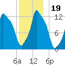 Bangor tide chart for Thursday, December 19, 2024