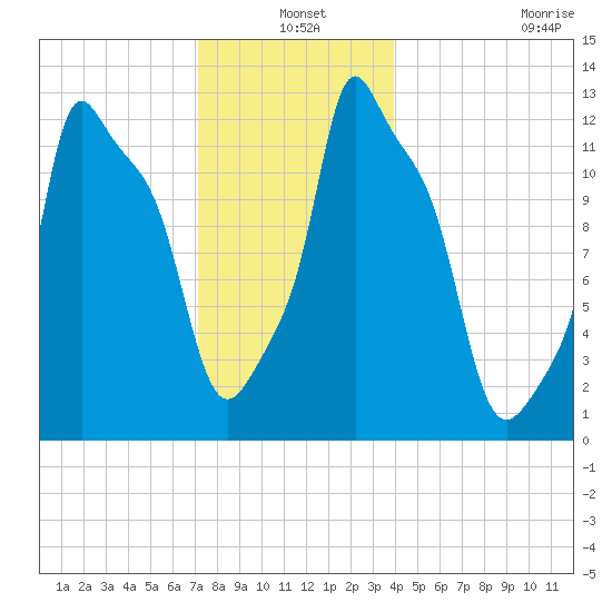 Bangor tide chart for Friday, December 20, 2024