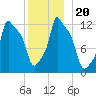 Bangor tide chart for Friday, December 20, 2024