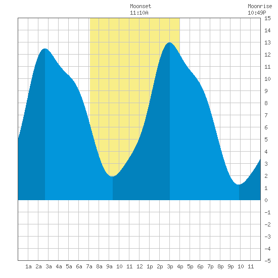 Bangor tide chart for Saturday, December 21, 2024