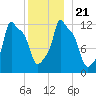 Bangor tide chart for Saturday, December 21, 2024
