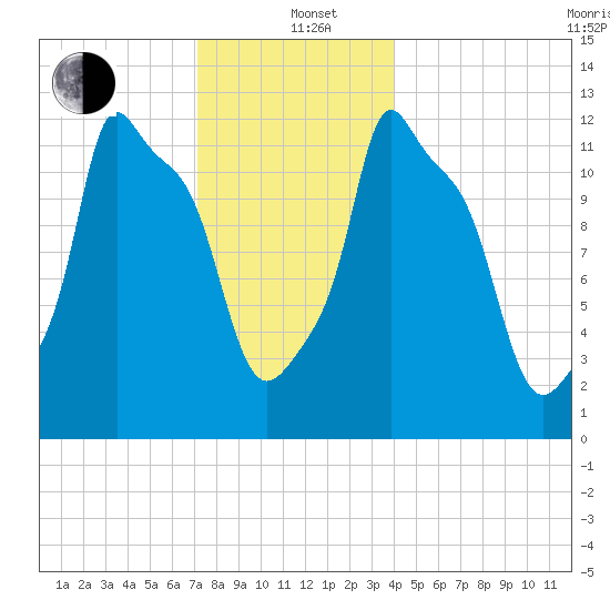 Bangor tide chart for Sunday, December 22, 2024
