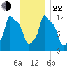 Bangor tide chart for Sunday, December 22, 2024