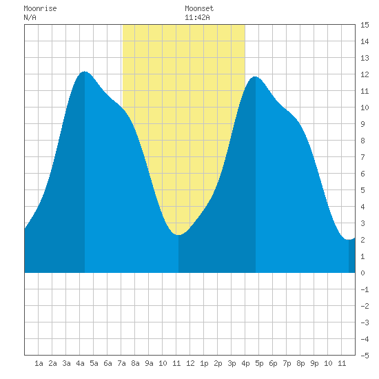 Bangor tide chart for Monday, December 23, 2024