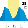 Bangor tide chart for Monday, December 23, 2024