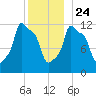 Bangor tide chart for Tuesday, December 24, 2024
