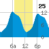 Bangor tide chart for Wednesday, December 25, 2024
