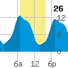 Bangor tide chart for Thursday, December 26, 2024