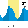 Bangor tide chart for Friday, December 27, 2024