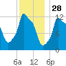 Bangor tide chart for Saturday, December 28, 2024