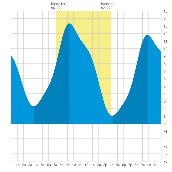 Bangor tide chart for Sunday, December 29, 2024