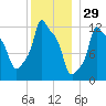 Bangor tide chart for Sunday, December 29, 2024