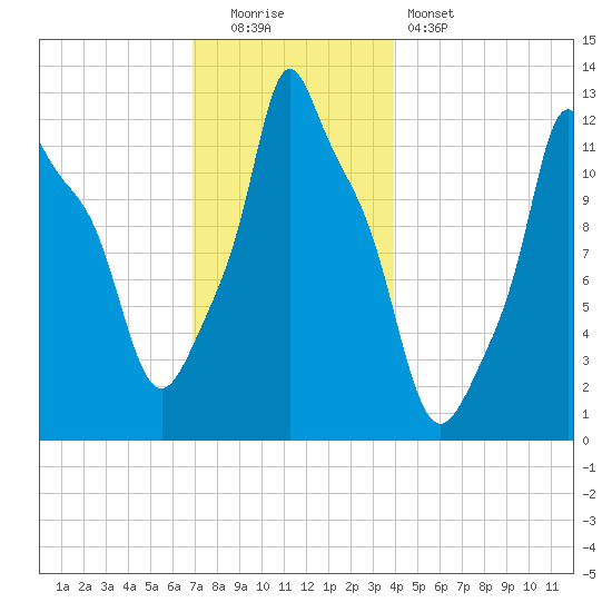 Bangor tide chart for Monday, December 2, 2024