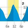 Bangor tide chart for Monday, December 2, 2024