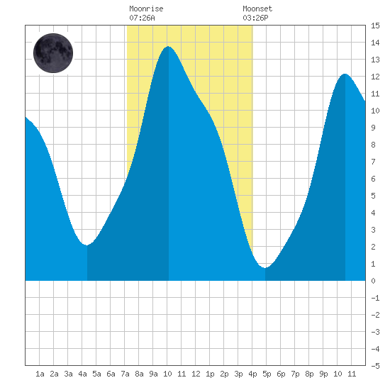 Bangor tide chart for Monday, December 30, 2024