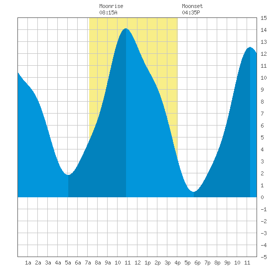 Bangor tide chart for Tuesday, December 31, 2024