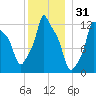 Bangor tide chart for Tuesday, December 31, 2024