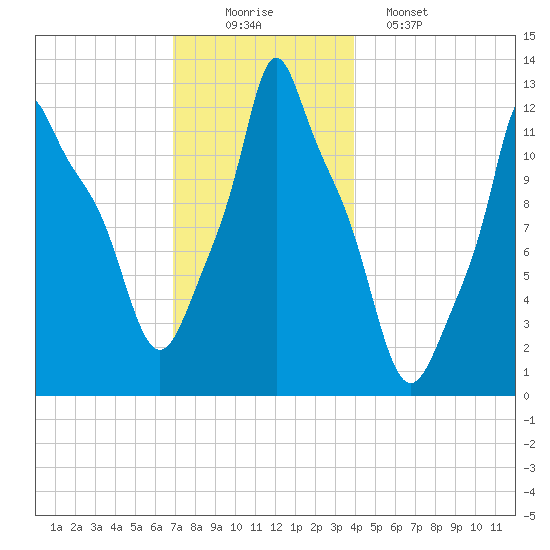 Bangor tide chart for Tuesday, December 3, 2024