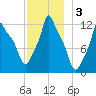 Bangor tide chart for Tuesday, December 3, 2024