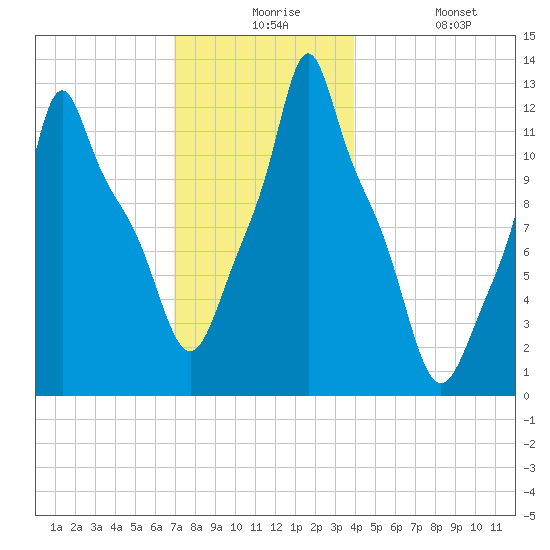 Bangor tide chart for Thursday, December 5, 2024