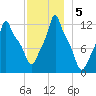 Bangor tide chart for Thursday, December 5, 2024