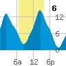 Bangor tide chart for Friday, December 6, 2024