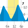 Bangor tide chart for Saturday, December 7, 2024