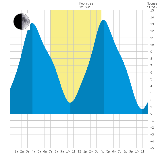 Bangor tide chart for Sunday, December 8, 2024