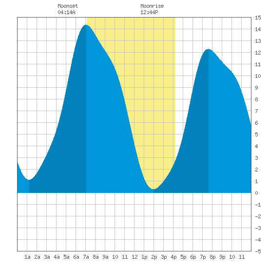 Bangor tide chart for Friday, January 10, 2025