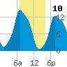 Bangor tide chart for Friday, January 10, 2025
