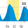 Bangor tide chart for Saturday, January 11, 2025