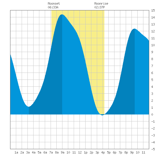 Bangor tide chart for Sunday, January 12, 2025