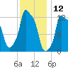 Bangor tide chart for Sunday, January 12, 2025