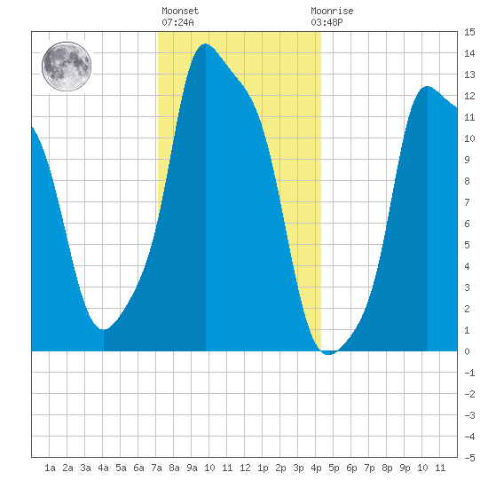 Bangor tide chart for Monday, January 13, 2025