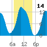 Bangor tide chart for Tuesday, January 14, 2025