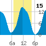 Bangor tide chart for Wednesday, January 15, 2025