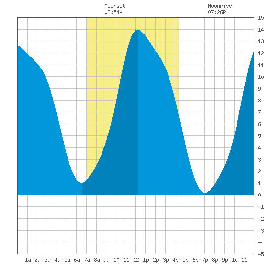 Bangor tide chart for Thursday, January 16, 2025