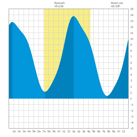 Bangor tide chart for Friday, January 17, 2025