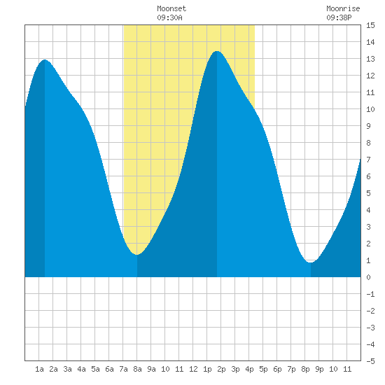 Bangor tide chart for Saturday, January 18, 2025