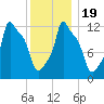 Bangor tide chart for Sunday, January 19, 2025