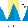 Bangor tide chart for Wednesday, January 1, 2025