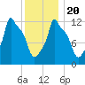Bangor tide chart for Monday, January 20, 2025