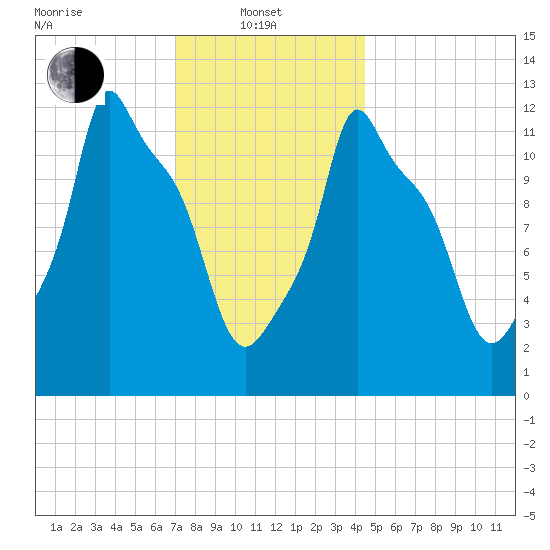Bangor tide chart for Tuesday, January 21, 2025