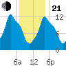 Bangor tide chart for Tuesday, January 21, 2025