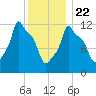 Bangor tide chart for Wednesday, January 22, 2025