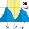 Bangor tide chart for Thursday, January 23, 2025