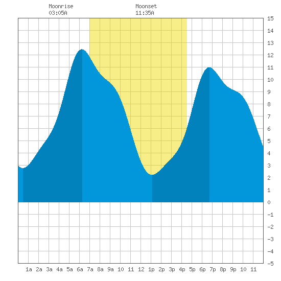 Bangor tide chart for Friday, January 24, 2025