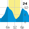 Bangor tide chart for Friday, January 24, 2025
