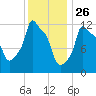 Bangor tide chart for Sunday, January 26, 2025