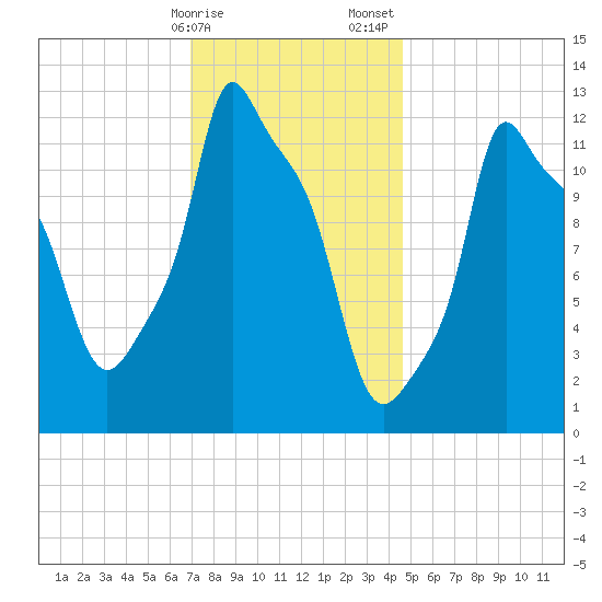 Bangor tide chart for Monday, January 27, 2025